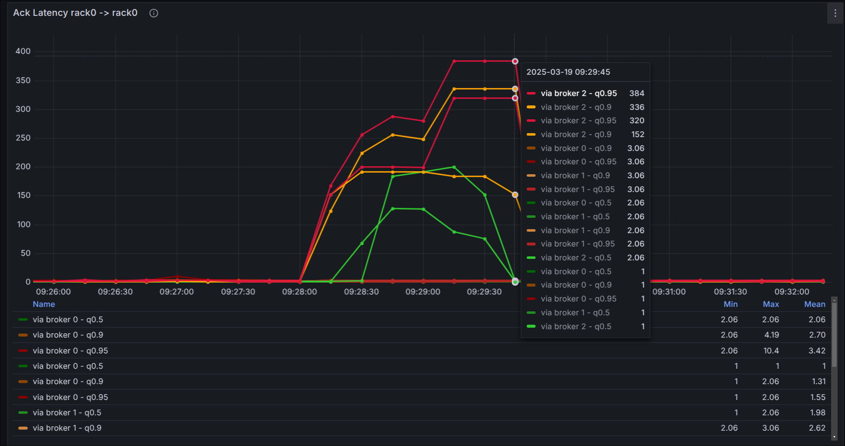 ack latency